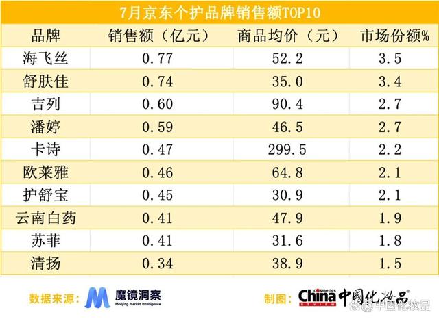 白小姐一肖一码准最新开奖结果_精细化需求持续增长：T区护肤兴起、男士护肤同比增速达123.4%