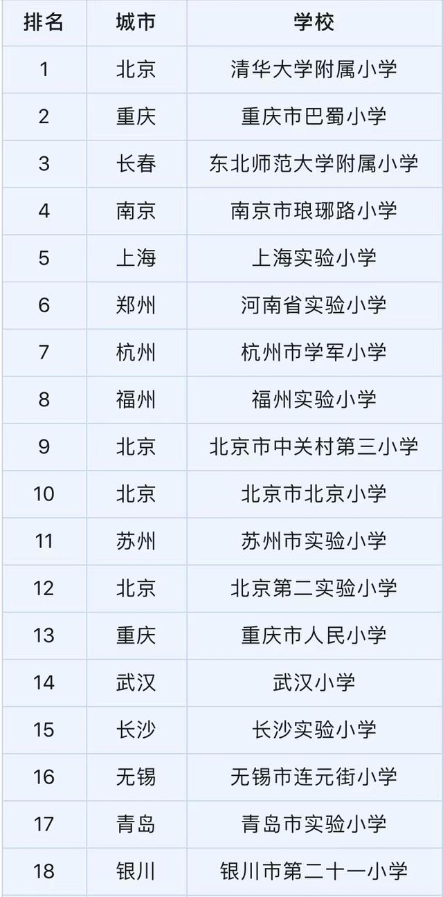 新奥天天免费资料单双_2023最具影响力中小学排名：清华大学附小夺冠，杭州学军小学第7  第1张