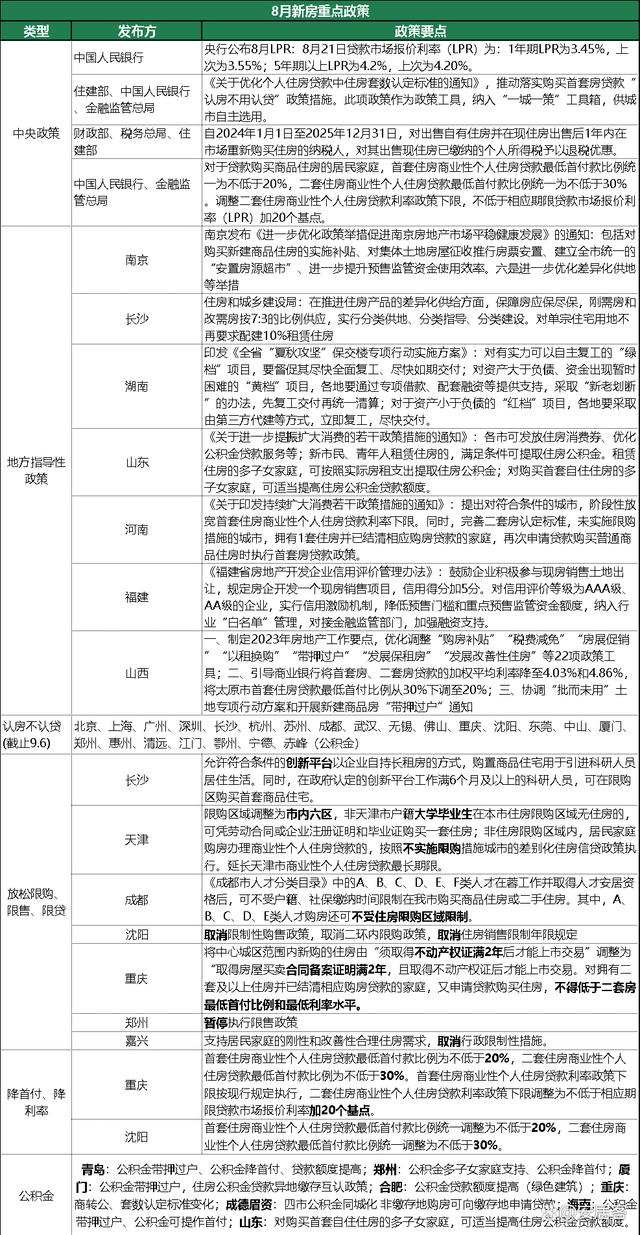 2024资料大全正版资料,全国新房市场8月报：四大重磅政策出台，市场景气度触底反弹