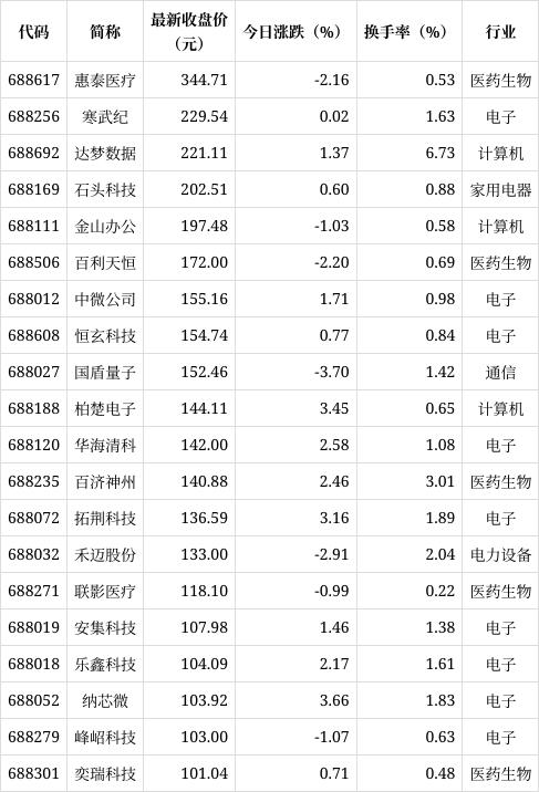 2024澳门正版资料免费大全,科创板平均股价21.34元，20股股价超百元