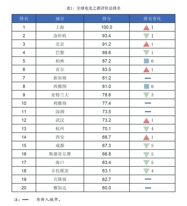 新奥资料免费精准新奥生肖卡,报告：上海跃居全球电竞之都排名榜首，最主要发展障碍是什么