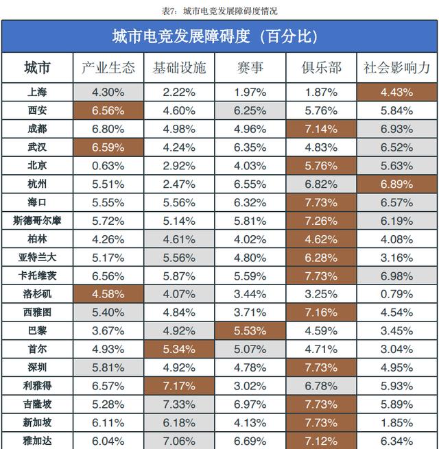 新奥资料免费精准新奥生肖卡,报告：上海跃居全球电竞之都排名榜首，最主要发展障碍是什么