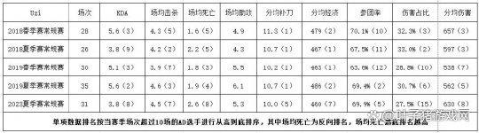 2024新澳免费资料三头67期_带队能力独一档，Doinb降维打击解说杯；Uzi打出生涯最差赛季数据