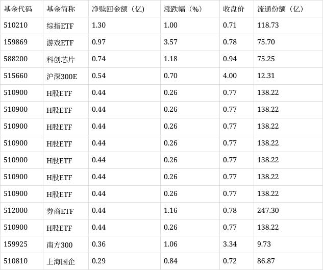 管家婆精准资料马会传真,场内ETF资金动态：昨日游戏ETF上涨