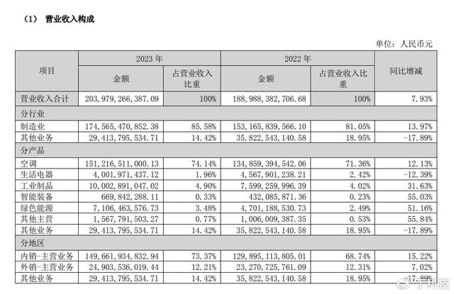 新澳门2024正版资料免费公开_一季度：美的“收入高”，海尔“会赚钱”，海信家电“跑得快”  第4张