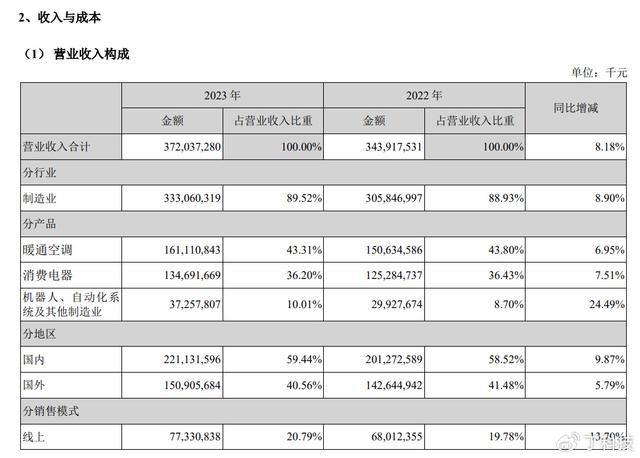 新澳门2024正版资料免费公开_一季度：美的“收入高”，海尔“会赚钱”，海信家电“跑得快”