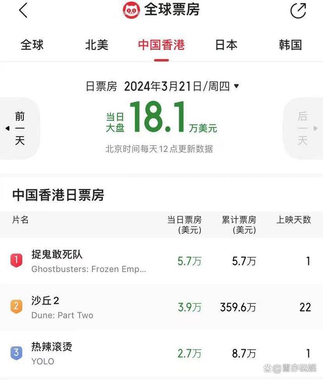 王中王72385.cσm查询单双八尾,《热辣滚烫》冲进北美票房热榜，香港票房前三，贾玲国际化成功  第5张