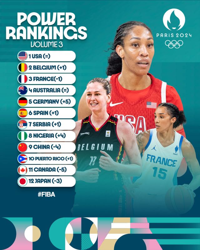 2024澳门免费精准资料,FIBA奥运女篮实力榜更新：中国女篮跌至第9 美国榜首日本垫底