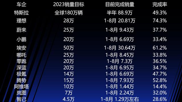 澳门六开奖结果2024开奖直播_销量目标最差只完成15%，22家主流车企已无法停止继续降价  第10张