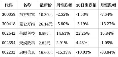 2024澳门精准正版资料,一周复盘｜数码视讯本周累计下跌2.01%，互联网服务板块下跌2.69%