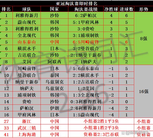 2024年新澳门正版资料,亚冠：山东泰山暂居第5，横滨第6，克雷桑8球冲击金靴？