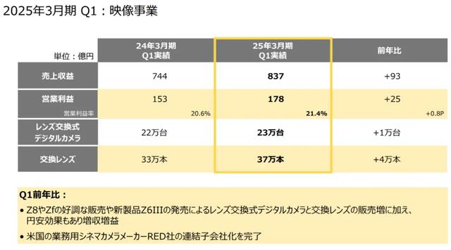 新澳最新版精准特,为何摄影爱好者重新聚焦相机市场？手机仍无法取代，相机价值仍在  第1张