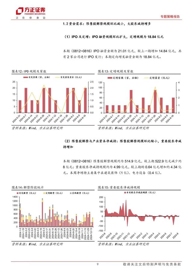 2024澳门新资料大全免费_「方正策略」宏观流动性边际宽松，微观流动性依然偏紧——流动性跟踪（8月第2期）  第9张