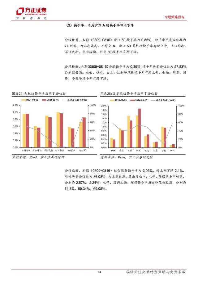 2024澳门新资料大全免费_「方正策略」宏观流动性边际宽松，微观流动性依然偏紧——流动性跟踪（8月第2期）  第14张