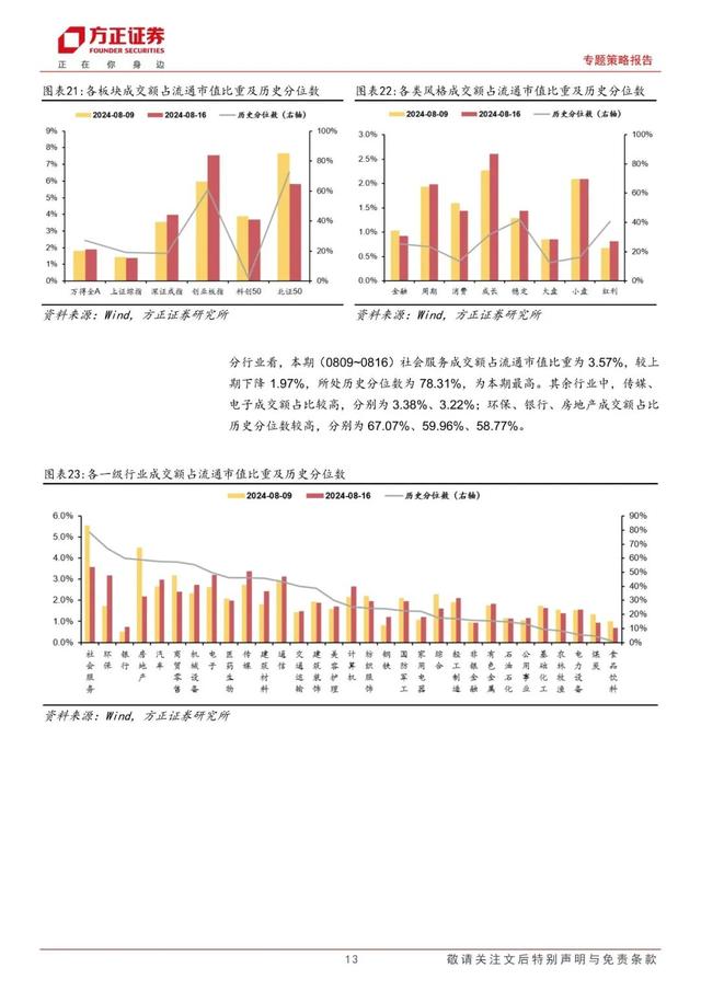 2024澳门新资料大全免费_「方正策略」宏观流动性边际宽松，微观流动性依然偏紧——流动性跟踪（8月第2期）  第13张