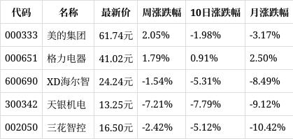 新澳门六会精准免费开奖_一周复盘｜富佳股份本周累计上涨6.79%，家电行业板块下跌1.01%