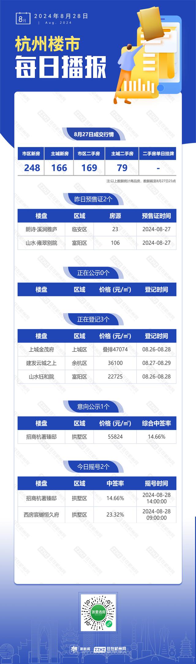 新奥门资料大全正版资料2024_8月28日，杭州新房2盘预售，3盘报名中  第1张