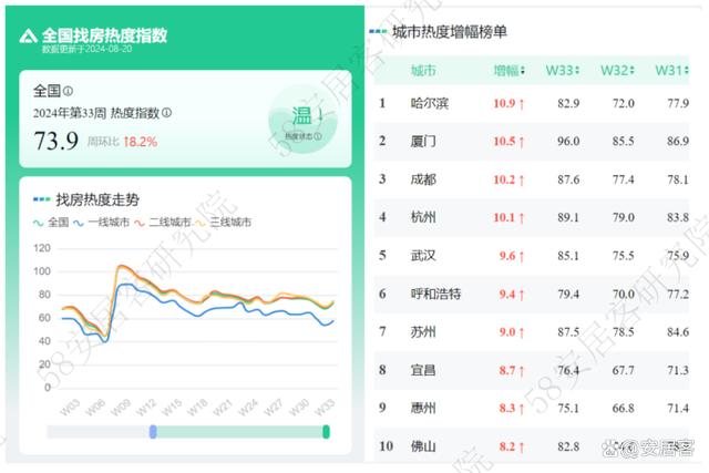 澳门王中王一肖一特一中_市场前瞻｜全国新房热度反弹，哈尔滨、厦门、成都增幅居前