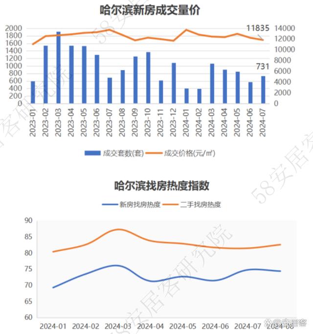 澳门王中王一肖一特一中_市场前瞻｜全国新房热度反弹，哈尔滨、厦门、成都增幅居前