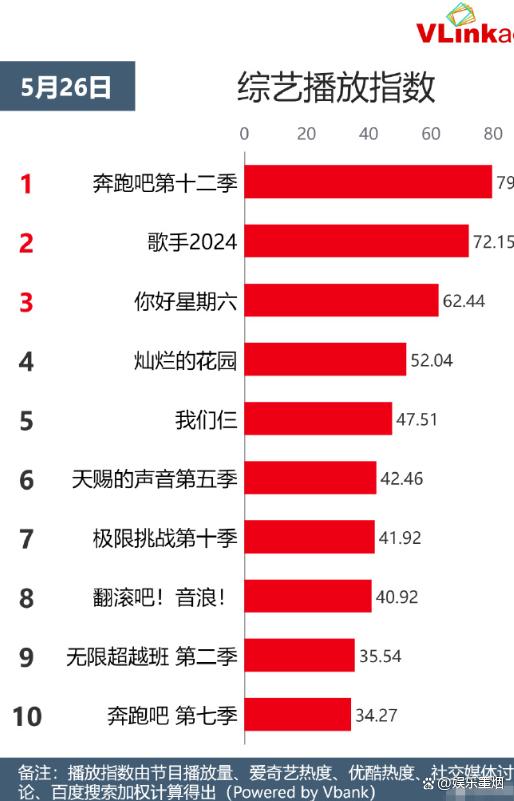 2024年新奥开奖结果_2024最火的四大综艺，《浪姐》《歌手》上榜，第一实至名归  第31张