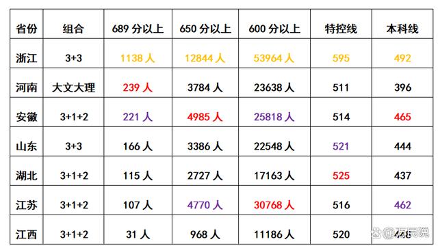 澳门王中王一肖一码一中,从六个维度看安徽、湖北、河南、江苏、江西、山东和浙江高考难度