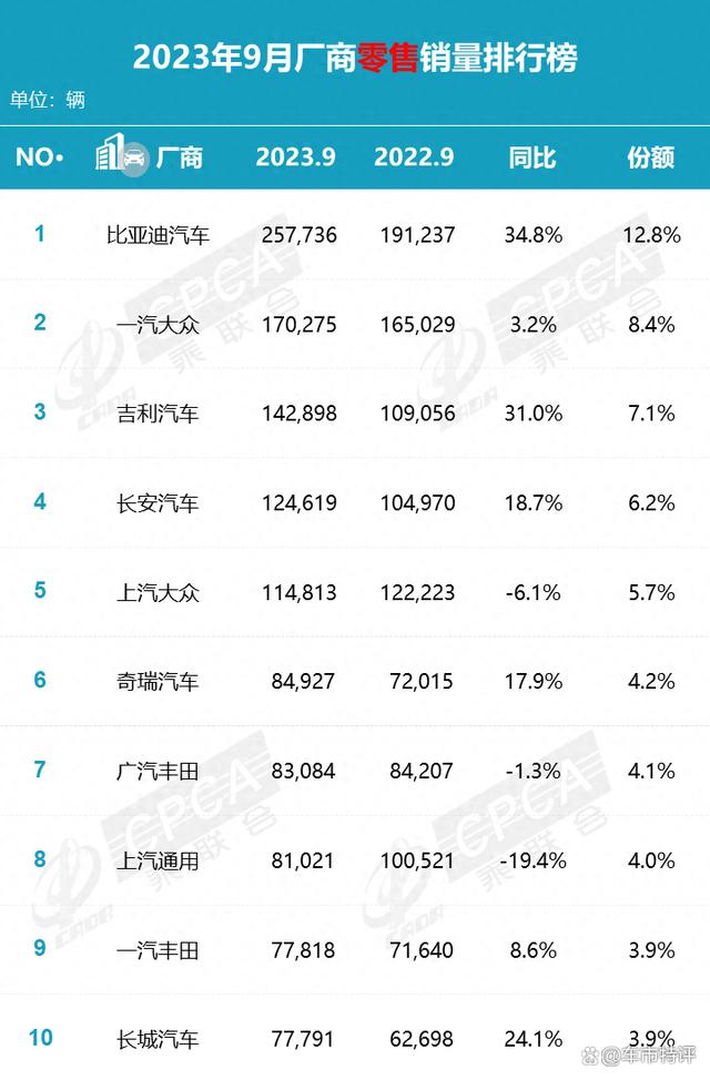 2024澳门天天开好彩大全46_9月汽车厂商零售销量排行榜，比亚迪强势夺冠，吉利长城奇瑞大涨