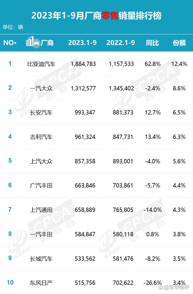 2024澳门天天开好彩大全46_9月汽车厂商零售销量排行榜，比亚迪强势夺冠，吉利长城奇瑞大涨