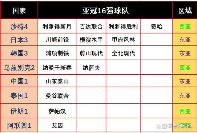 新澳门六回精准免费开奖_亚冠16强：沙特4队日韩3队，泰山第5晋级，杰志收获首胜