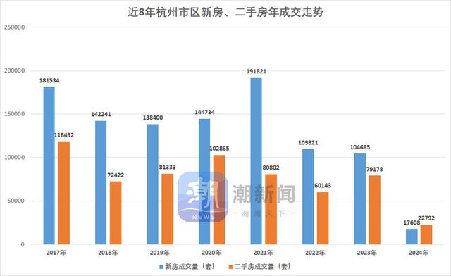 新奥门2024年资料大全官家婆,杭州二手房成交量8年来首次超过新房！意味着什么  第2张