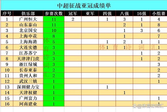 新澳管家婆资料2024年85期_亚冠战绩：恒大霸榜，泰山、海港、申花、国安争锋，浙江需努力