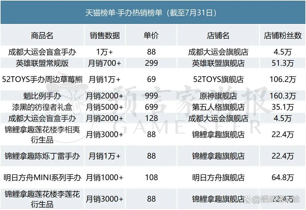 白小姐4肖必中一肖_7月IP衍生品：大运会周边热销，《莲花楼》手办众筹