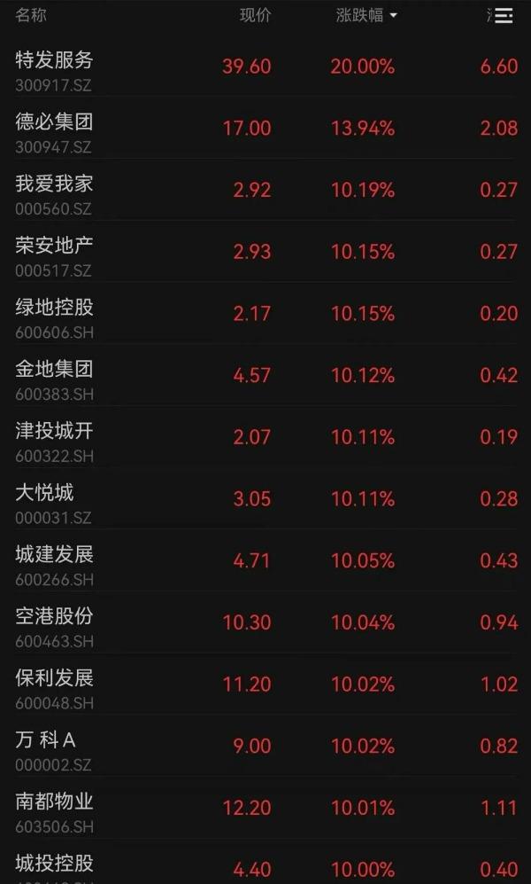 白小姐免费一肖中特马_涨幅超7%，地产股涨停