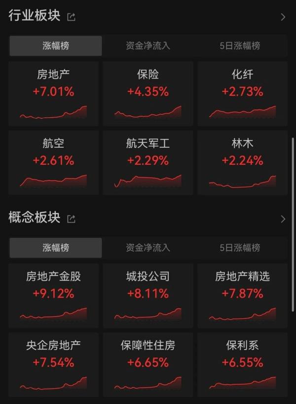 白小姐免费一肖中特马_涨幅超7%，地产股涨停