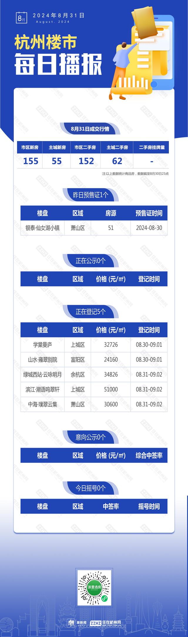 2024澳门资料免费网站大全正版2024,8月31日，杭州新房1盘预售，5盘报名中  第1张