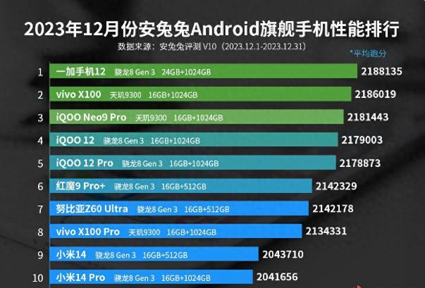 澳门王中王100%的资料论坛_安卓手机性能TOP10榜单：vivo系独占5款，榜首跑分218万  第10张