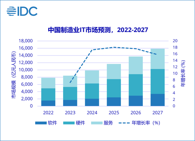 2024澳门资料正版大全一肖中特,IDC：预测27年制造业整体IT市场将增长至17189.9亿 五年年复合增长率16.5%