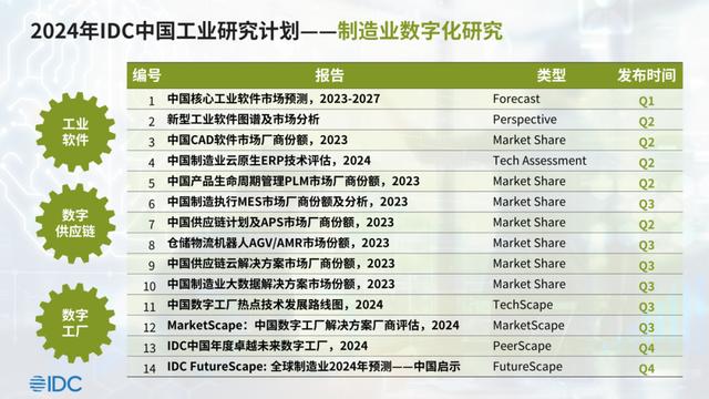 2024澳门资料正版大全一肖中特,IDC：预测27年制造业整体IT市场将增长至17189.9亿 五年年复合增长率16.5%