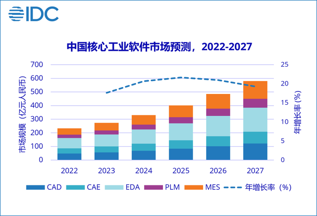 2024澳门资料正版大全一肖中特,IDC：预测27年制造业整体IT市场将增长至17189.9亿 五年年复合增长率16.5%