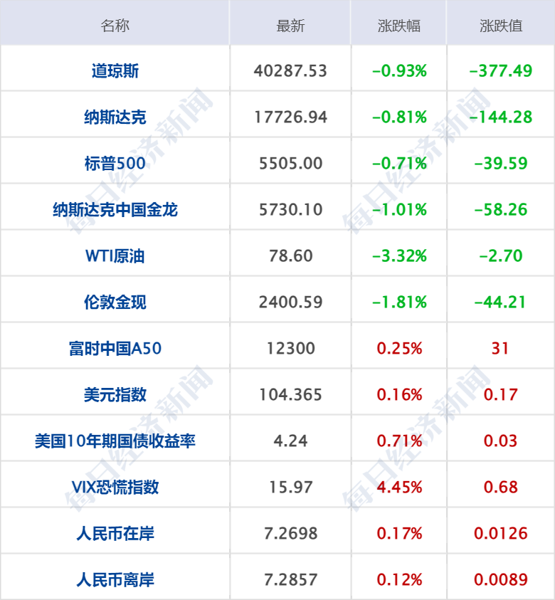 2024新奥资料免费精准051,财经早参丨道指跌超300点，纳指终结三周连涨；原油跌3%；央行、金融监管总局、证监会重磅发声；微软全球崩溃原因找到了；雷军透露造车背后故事  第7张