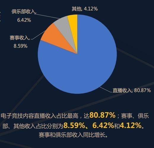 2024年澳门六开彩开奖结果,报告：2023中国电竞产业收入263.5亿 直播收入占比超8成  第1张