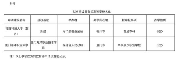 澳门三肖三码精准100%最新版电脑版,正式公示！一批新大学来了！  第14张