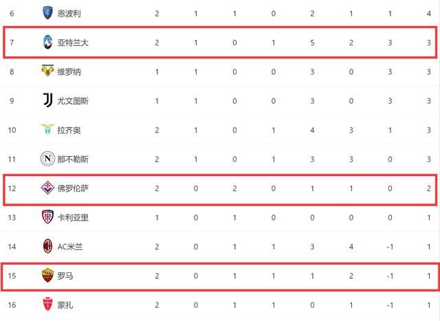 2024一肖一码100%中奖_1-2！0-0！意甲一夜3场大冷：罗马主场首败，亚特兰大被逆转