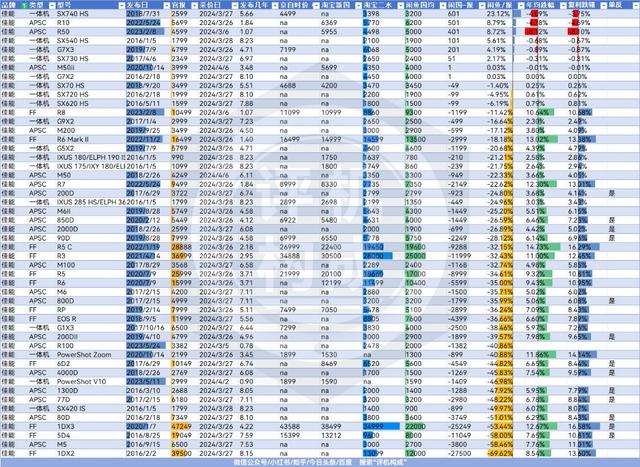 香港最新正版四不像,中国市场数码相机价格调研——佳能篇  第3张