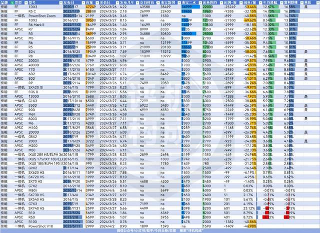 香港最新正版四不像,中国市场数码相机价格调研——佳能篇