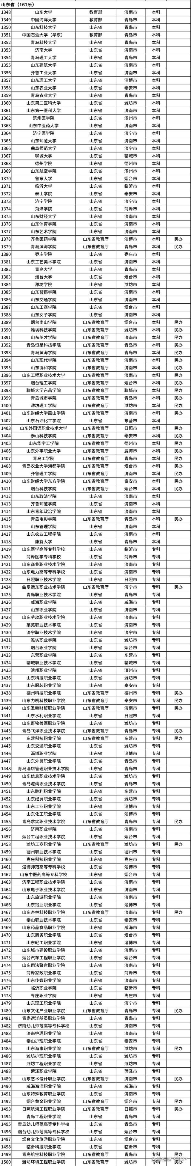 澳门王中王一肖一码一中,山东有什么大学：有5所211高校，山大、中海大和哈工威录取分数高