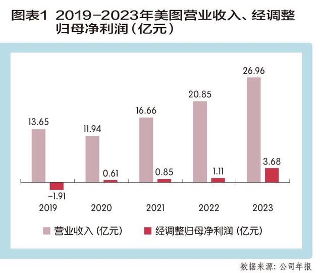 新奥今晚上开奖9点30分,美图挂上AI引擎 炼金“颜值经济”  第2张