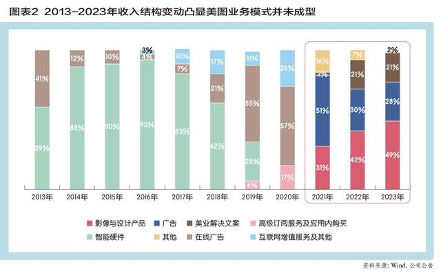 新奥今晚上开奖9点30分,美图挂上AI引擎 炼金“颜值经济”  第3张