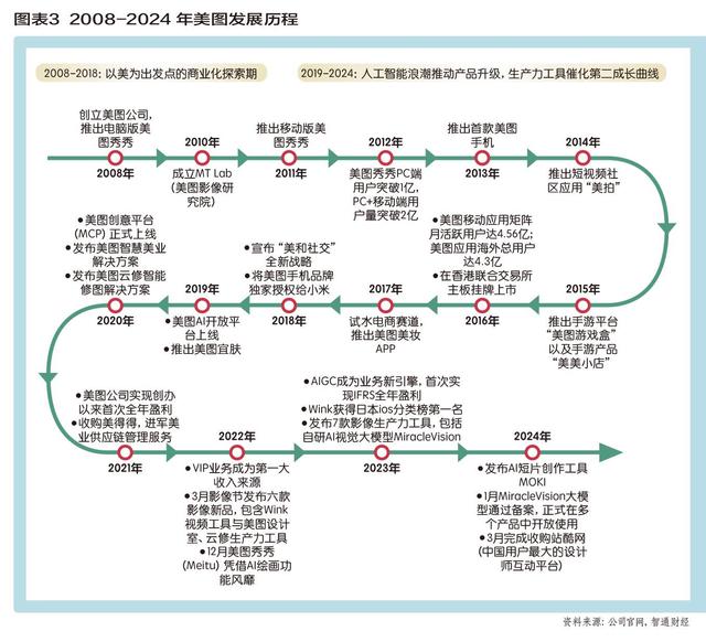 新奥今晚上开奖9点30分,美图挂上AI引擎 炼金“颜值经济”  第4张