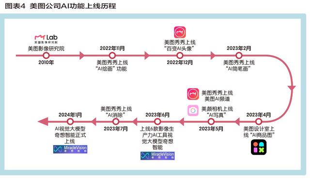 新奥今晚上开奖9点30分,美图挂上AI引擎 炼金“颜值经济”  第5张