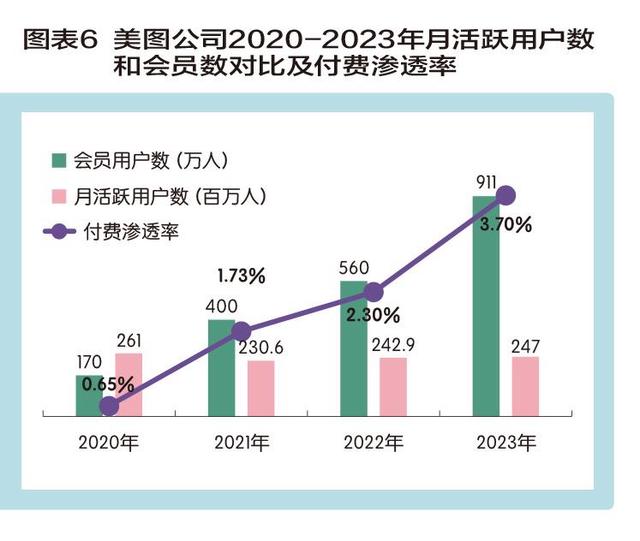 新奥今晚上开奖9点30分,美图挂上AI引擎 炼金“颜值经济”  第7张